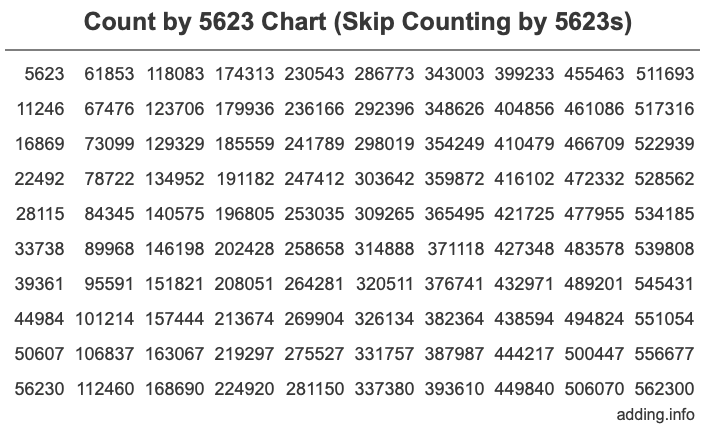 Count by 5623 chart