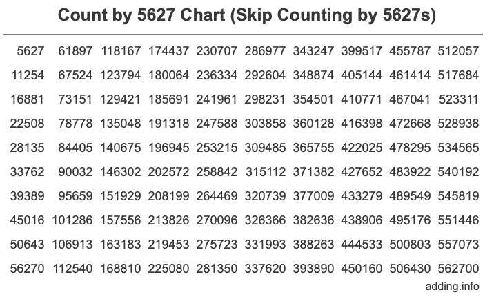 Count by 5627 chart