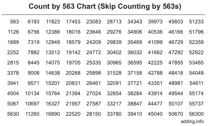 Skip Counting by 563 Count by 563 chart