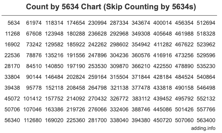 Count by 5634 chart