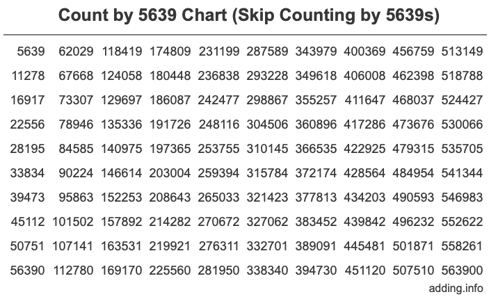 Count by 5639 chart