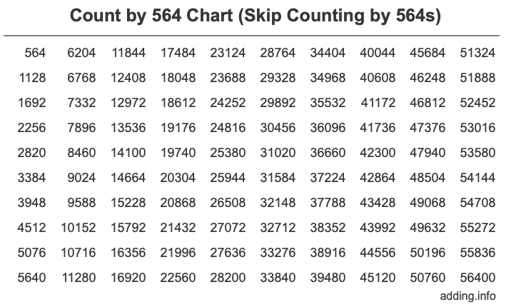 Skip Counting by 564 Count by 564 chart
