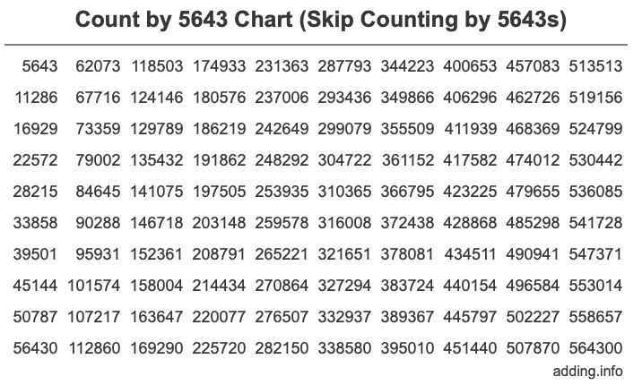 Count by 5643 chart