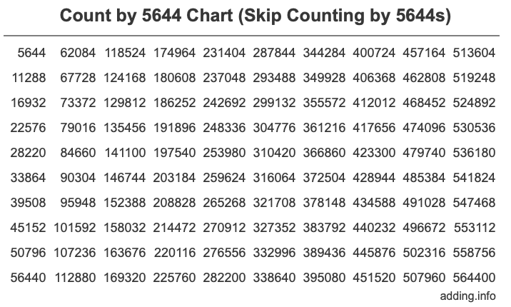 Skip Counting by 5644 Count by 5644 chart