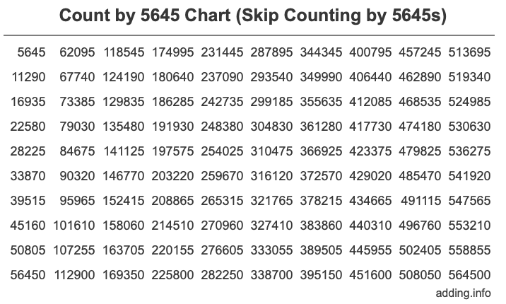 Count by 5645 chart