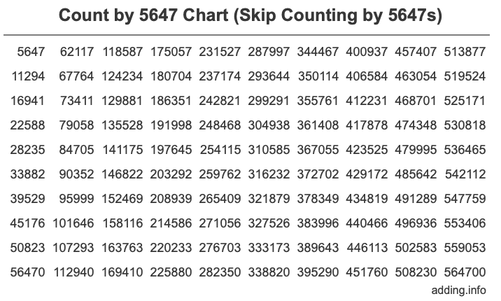 Skip Counting by 5647 Count by 5647 chart