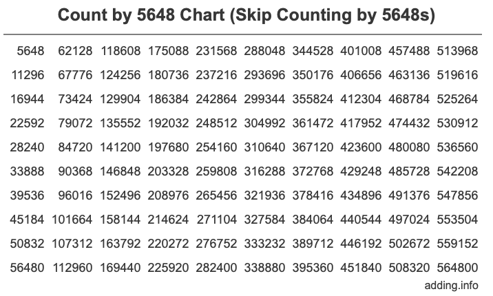Count by 5648 chart