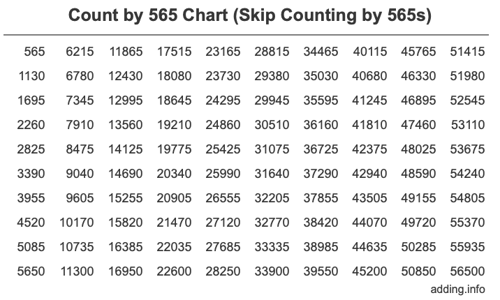 Skip Counting by 565 Count by 565 chart