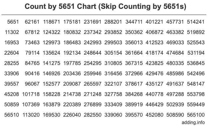 Skip Counting by 5651 Count by 5651 chart