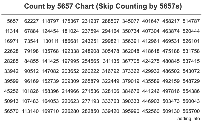 Skip Counting by 5657 Count by 5657 chart
