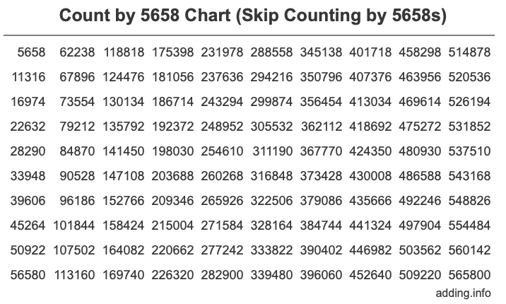 Skip Counting by 5658 Count by 5658 chart