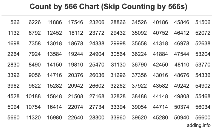 Skip Counting by 566 Count by 566 chart