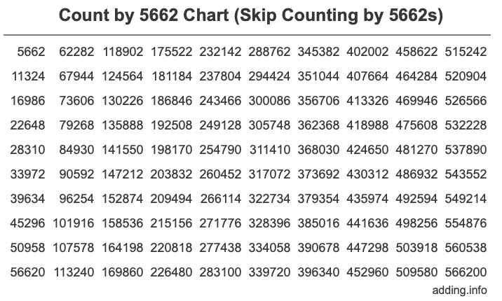 Count by 5662 chart