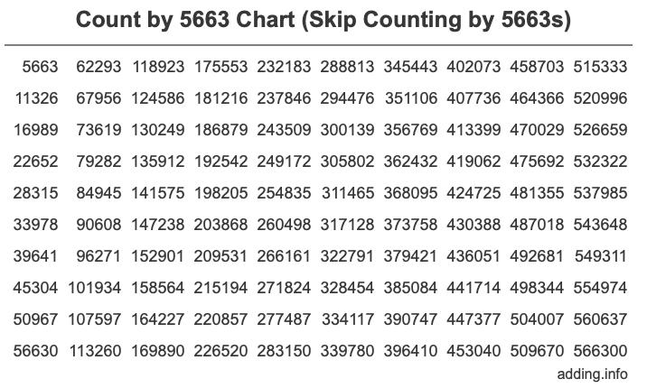 Count by 5663 chart