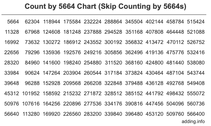 Count by 5664 chart