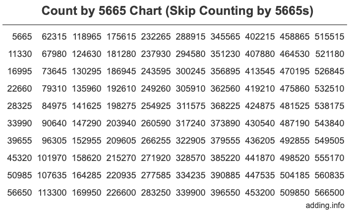 Count by 5665 chart