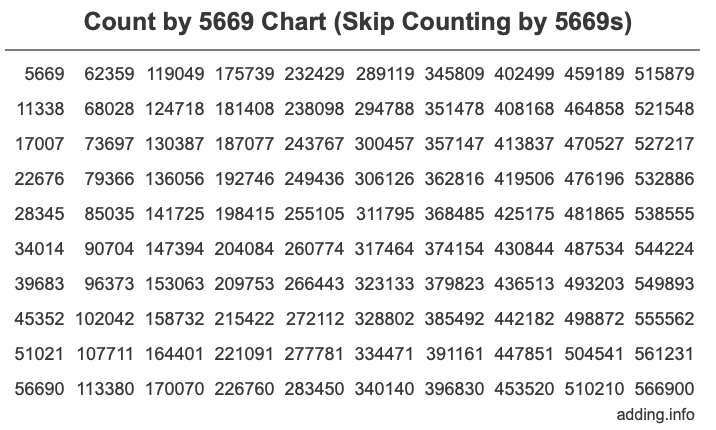 Skip Counting by 5669 Count by 5669 chart