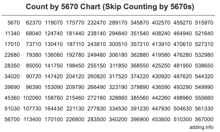 Skip Counting by 5670 Count by 5670 chart