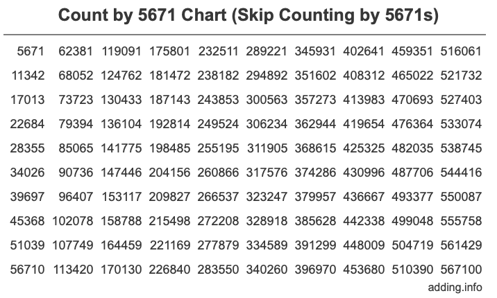 Skip Counting by 5671 Count by 5671 chart