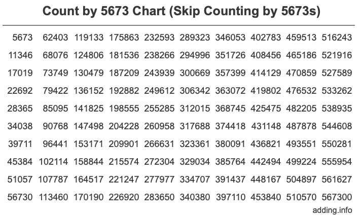 Skip Counting by 5673 Count by 5673 chart