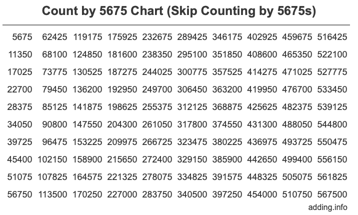 Skip Counting by 5675 Count by 5675 chart