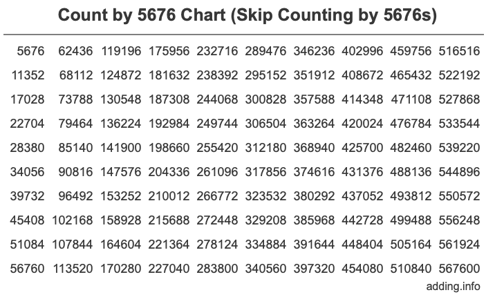 Skip Counting by 5676 Count by 5676 chart