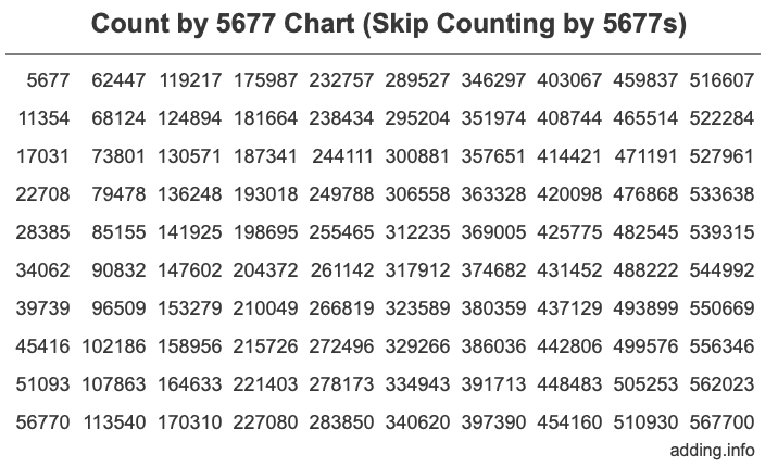 Skip Counting by 5677 Count by 5677 chart