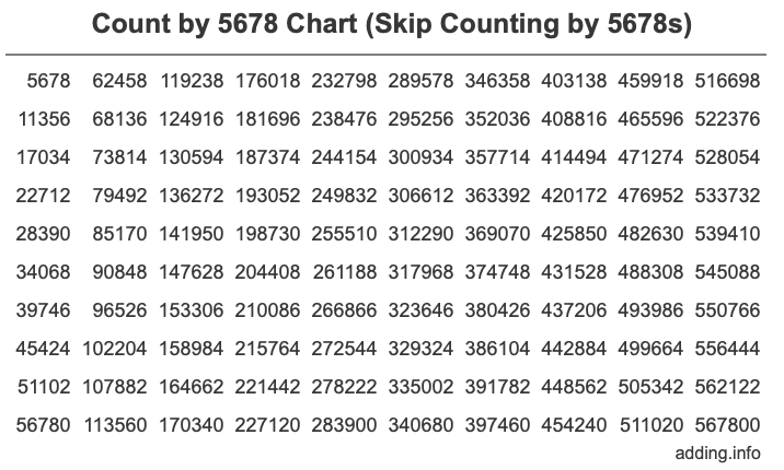 Skip Counting by 5678 Count by 5678 chart