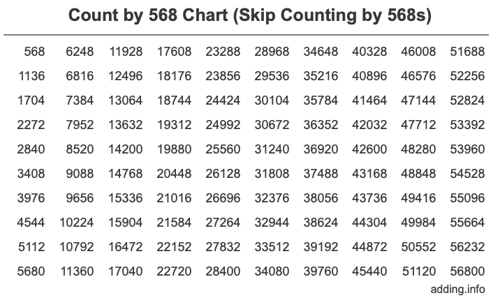 Skip Counting by 568 Count by 568 chart