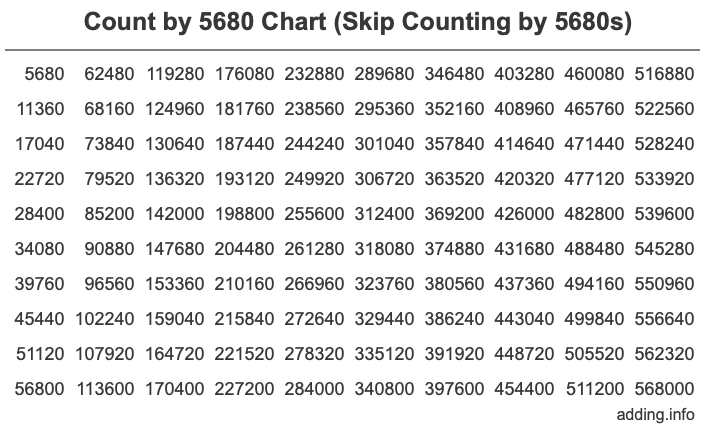 Skip Counting by 5680 Count by 5680 chart