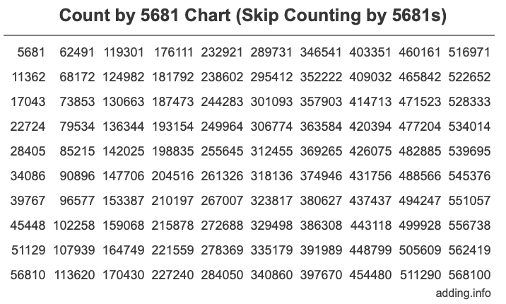 Skip Counting by 5681 Count by 5681 chart