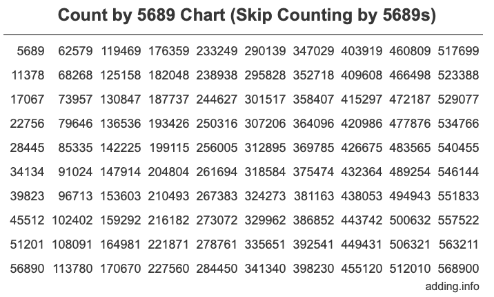 Skip Counting by 5689 Count by 5689 chart