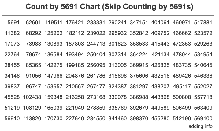 Skip Counting by 5691 Count by 5691 chart