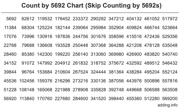 Skip Counting by 5692 Count by 5692 chart