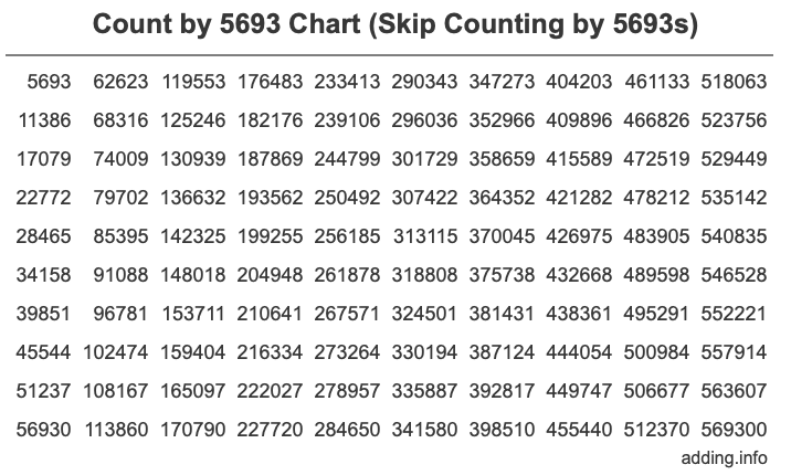 Skip Counting by 5693 Count by 5693 chart