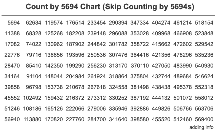 Skip Counting by 5694 Count by 5694 chart
