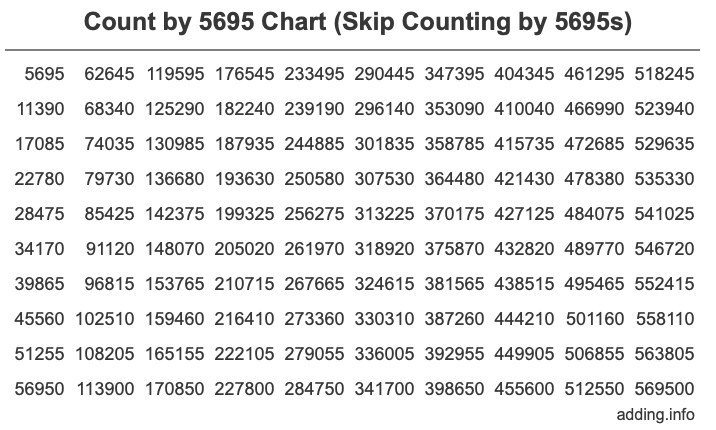 Skip Counting by 5695 Count by 5695 chart