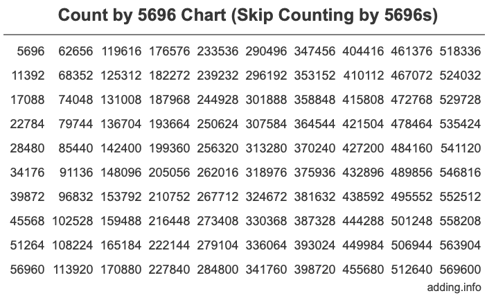 Skip Counting by 5696 Count by 5696 chart