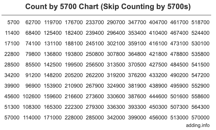 Skip Counting by 5700 Count by 5700 chart