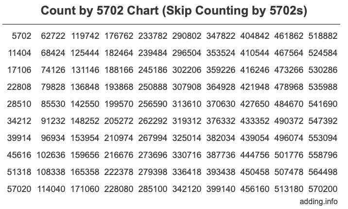 Skip Counting by 5702 Count by 5702 chart