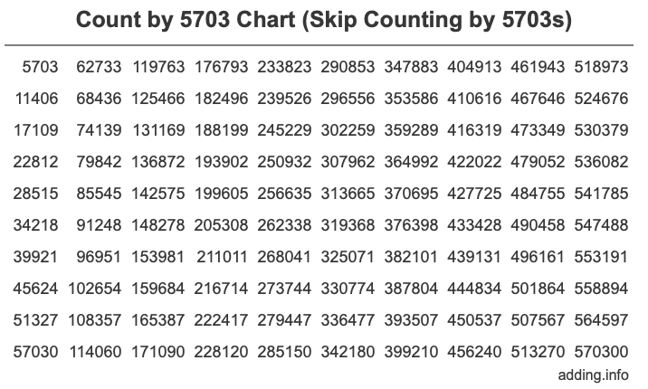 Skip Counting by 5703 Count by 5703 chart