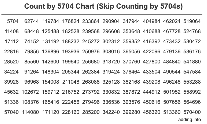Skip Counting by 5704 Count by 5704 chart