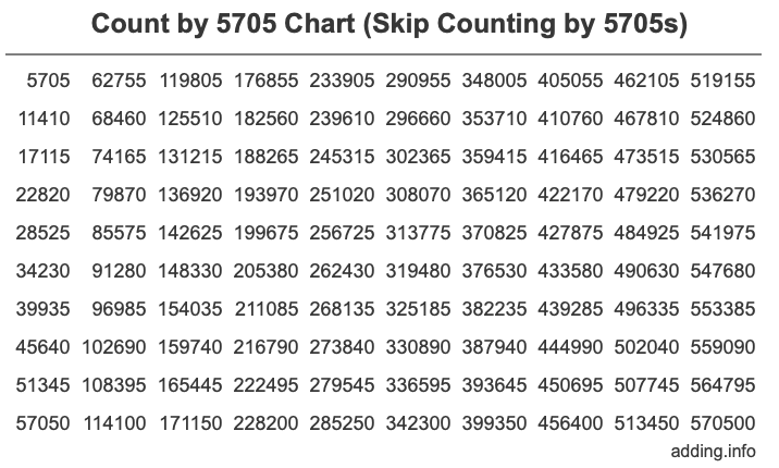 Skip Counting by 5705 Count by 5705 chart