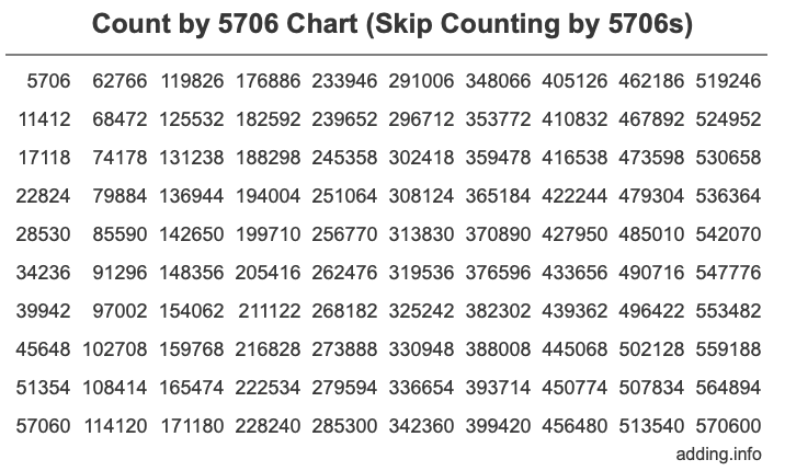 Skip Counting by 5706 Count by 5706 chart