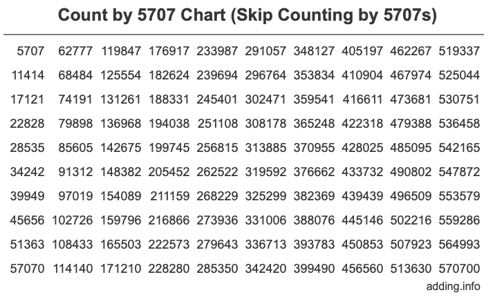 Skip Counting by 5707 Count by 5707 chart