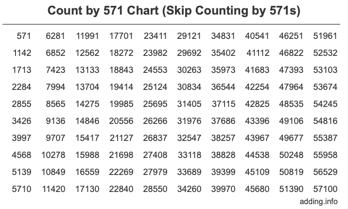 Skip Counting by 571 Count by 571 chart