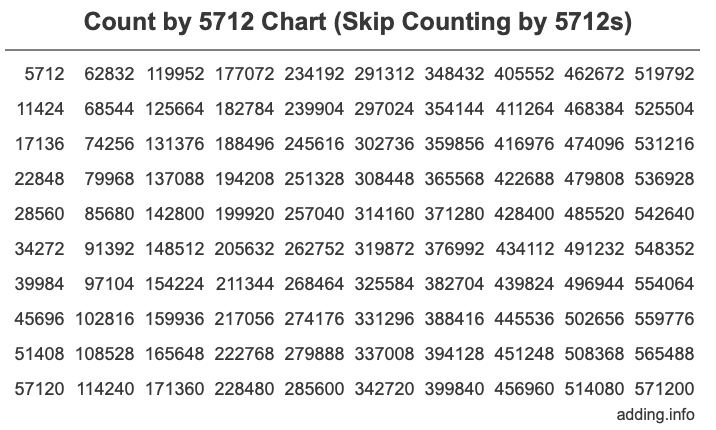 Count by 5712 chart