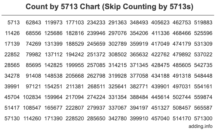 Count by 5713 chart