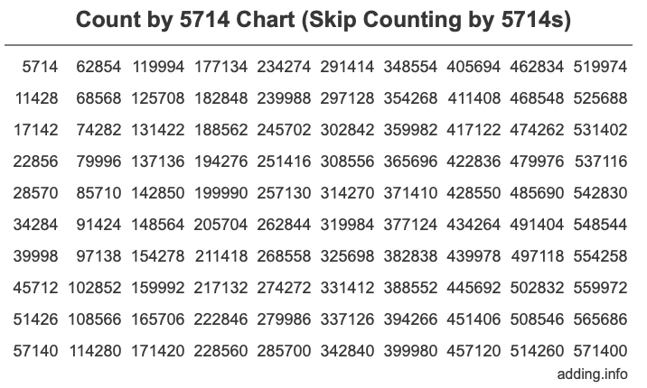 Count by 5714 chart