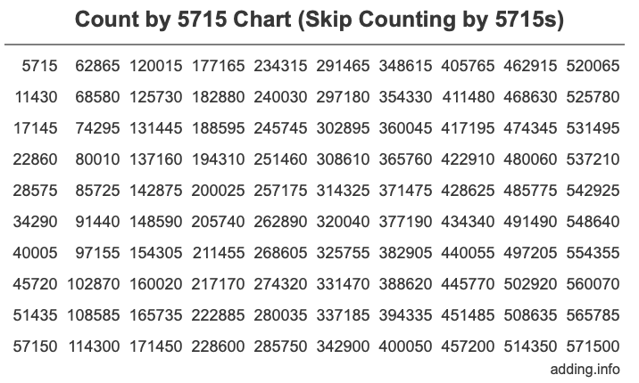 Count by 5715 chart